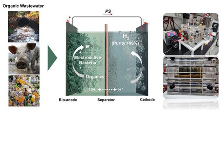 Proceso De Produccion Hidrogeno