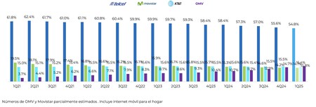Omv Supera Numero Usuarios Att Movistar Mexico