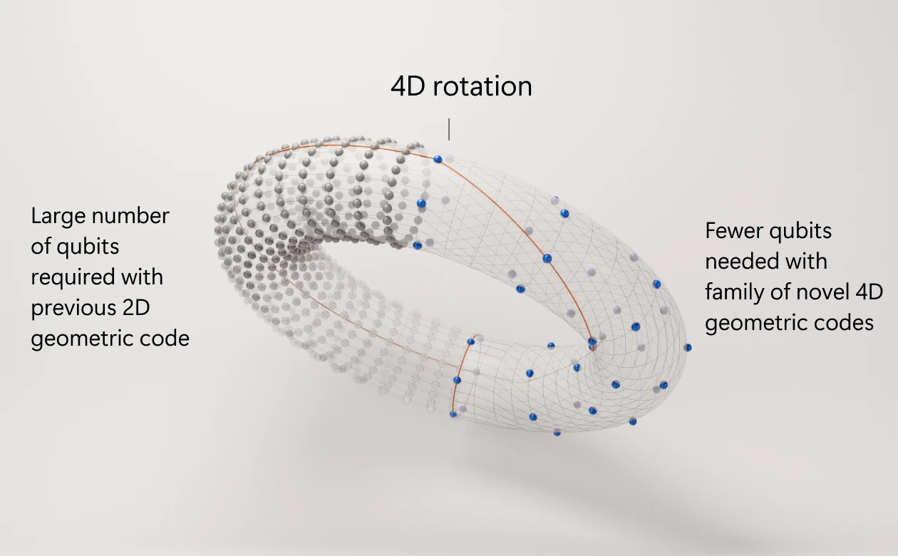 Representación del código 4D de Microsoft.