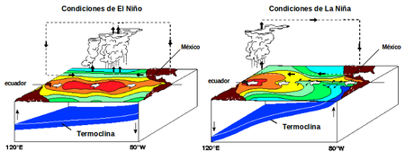 El Nino La Nina