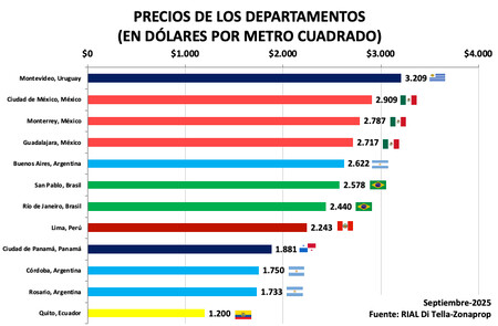 Precios Depas Latam
