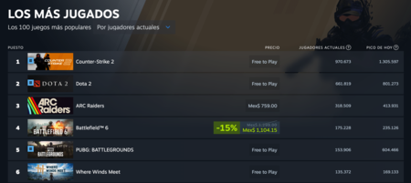 los videojuegos mas jugados de Steam