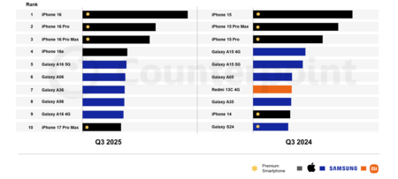 Most Sold Smartphones Worldwide Of Q3 2025 Counterpoint