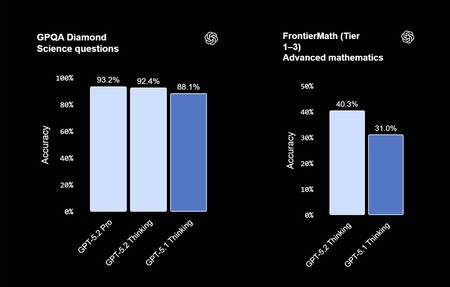 Gpt 5 2 Openai Lanza Su Modelo Mas Potente Hasta Ahora