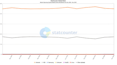 Cuota de mercado de sistemas operativos móviles a nivel mundial