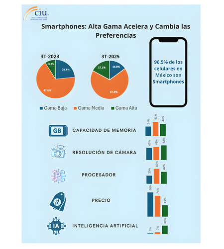 Preferencias en el mercado mexicano 3T 2025
