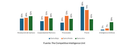 Preferencia de Atributos de Smartphones por Gamas
