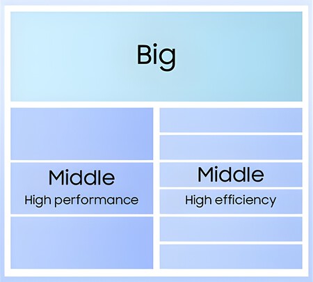 Exynos 2600 Samsung 2nm arquitecture