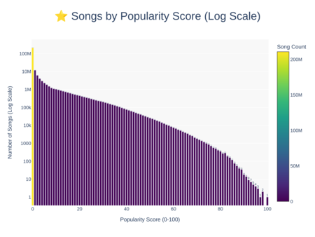 Sel 08b Songs By Popularity Log