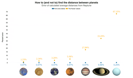 Como Encontrar La Cercani Plantaria Con Pcm
