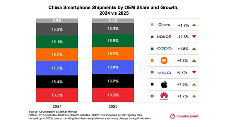 Huawei Apple Vivo Xiaomi Oppo Cuota Mercado China 2025