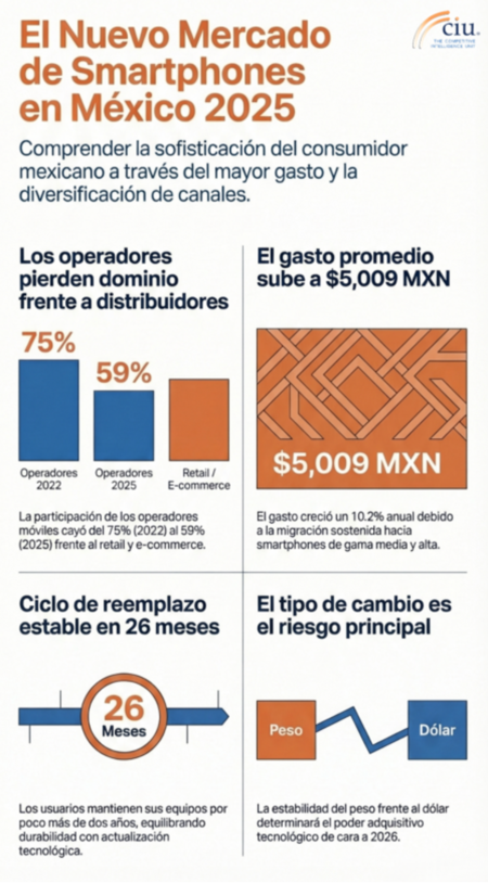 Mercado smartphones México 2025 operadores pierden dominio frente distribuidores