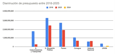Grafico Reduccion Presupuesto Mexico