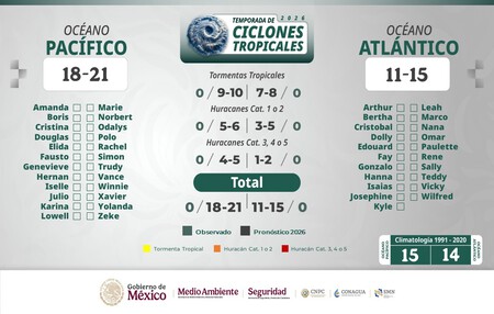 Infografia Temporada De Ciclones 2026