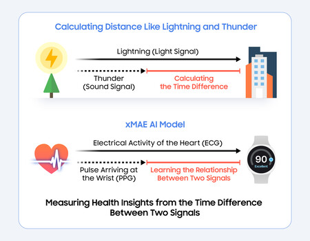 Samsung Corporate Biosignals Health Insights Samsung Research Health Foundation Models Dl2