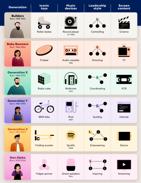 Clasificación de generaciones por gustos y personalidad.