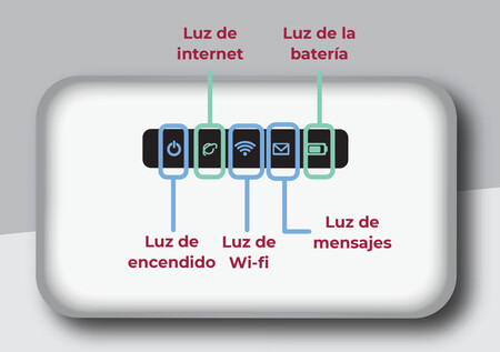 Indicadores Led