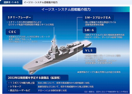 Aegis System Equipped Vessel Japon Armas